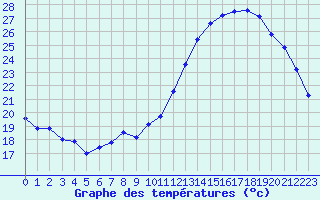 Courbe de tempratures pour Roissy (95)