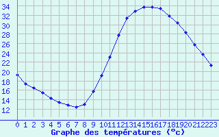 Courbe de tempratures pour Millau (12)