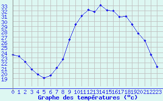 Courbe de tempratures pour vila