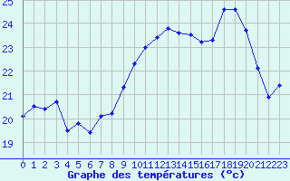 Courbe de tempratures pour Ile Rousse (2B)