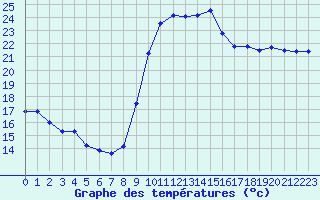 Courbe de tempratures pour Pointe de Socoa (64)