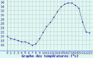 Courbe de tempratures pour Mont-de-Marsan (40)