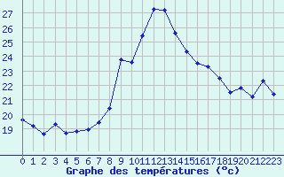 Courbe de tempratures pour Hvide Sande