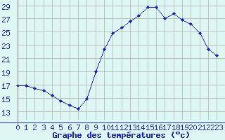 Courbe de tempratures pour Besson - Chassignolles (03)