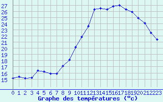 Courbe de tempratures pour Landser (68)