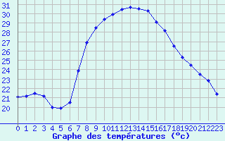 Courbe de tempratures pour Sa Pobla