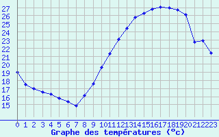 Courbe de tempratures pour Villacoublay (78)