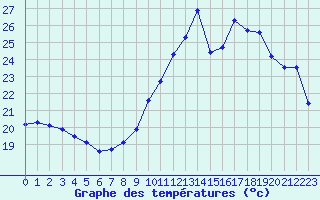 Courbe de tempratures pour Saint-Cyprien (66)