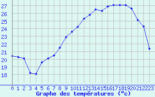 Courbe de tempratures pour Xert / Chert (Esp)