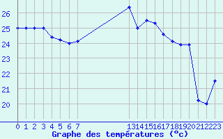 Courbe de tempratures pour Cap Mele (It)