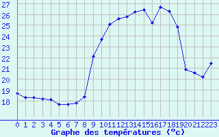 Courbe de tempratures pour Lans-en-Vercors - Les Allires (38)