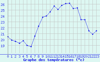 Courbe de tempratures pour Cap Corse (2B)