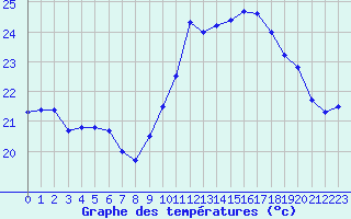 Courbe de tempratures pour Biarritz (64)