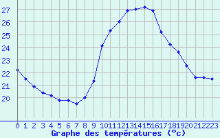 Courbe de tempratures pour Cap Ferret (33)