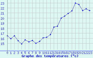 Courbe de tempratures pour Leucate (11)