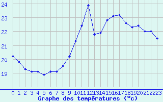 Courbe de tempratures pour Leucate (11)