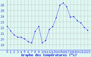 Courbe de tempratures pour Voiron (38)