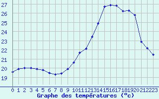 Courbe de tempratures pour Ruffiac (47)