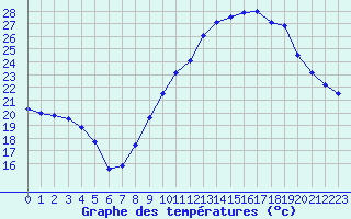 Courbe de tempratures pour Carpentras (84)