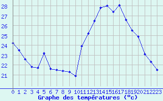 Courbe de tempratures pour Grenoble/agglo Le Versoud (38)