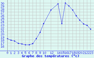 Courbe de tempratures pour Quintanar de la Orden