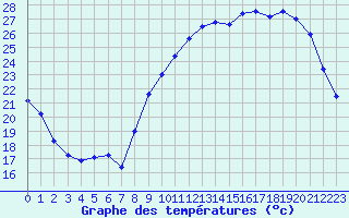 Courbe de tempratures pour Dole-Tavaux (39)