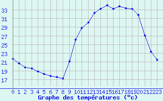 Courbe de tempratures pour Chailles (41)