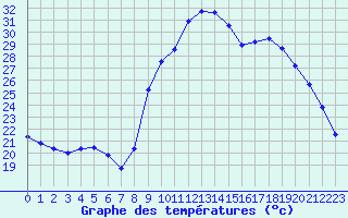 Courbe de tempratures pour Sanary-sur-Mer (83)