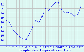 Courbe de tempratures pour Deuselbach