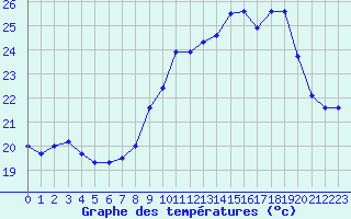 Courbe de tempratures pour Alistro (2B)