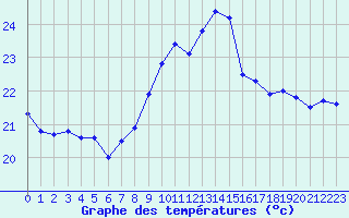 Courbe de tempratures pour Ile du Levant (83)