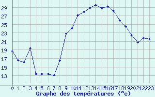 Courbe de tempratures pour Herrera del Duque