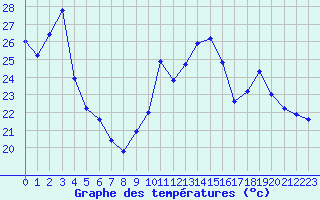 Courbe de tempratures pour Pointe de Socoa (64)