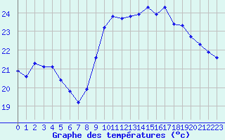 Courbe de tempratures pour Agde (34)