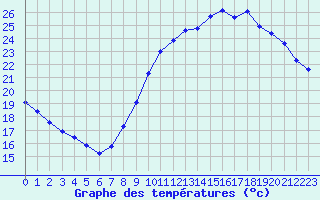 Courbe de tempratures pour Sainte-Genevive-des-Bois (91)