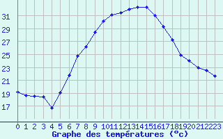 Courbe de tempratures pour Solacolu