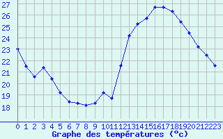 Courbe de tempratures pour Plussin (42)