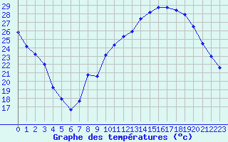 Courbe de tempratures pour Dole-Tavaux (39)