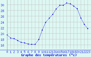 Courbe de tempratures pour Auch (32)