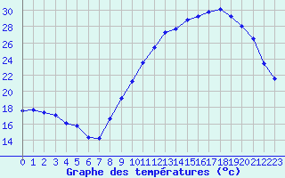 Courbe de tempratures pour Corny-sur-Moselle (57)