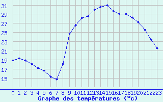 Courbe de tempratures pour Brest (29)