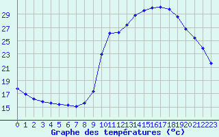 Courbe de tempratures pour La Javie (04)