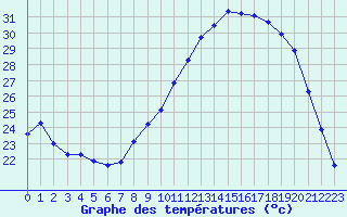 Courbe de tempratures pour Gros-Rderching (57)