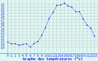 Courbe de tempratures pour Grasque (13)