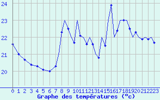 Courbe de tempratures pour Gibraltar (UK)