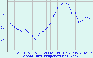 Courbe de tempratures pour Leucate (11)