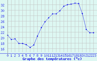 Courbe de tempratures pour Chambry / Aix-Les-Bains (73)