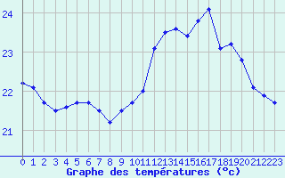 Courbe de tempratures pour Leucate (11)