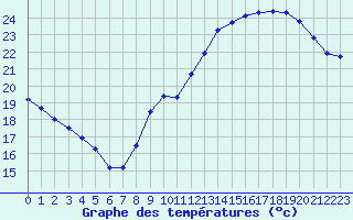 Courbe de tempratures pour Montlimar (26)