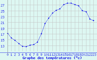 Courbe de tempratures pour Almenches (61)